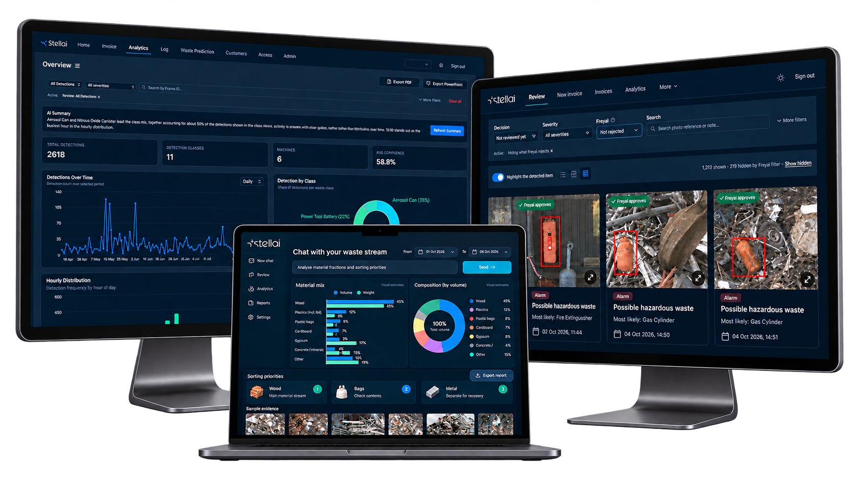 Three Stellai AI Insights interfaces: an analytics overview monitor with detection trends, a detection review monitor with event records, and a laptop for asking questions across waste data